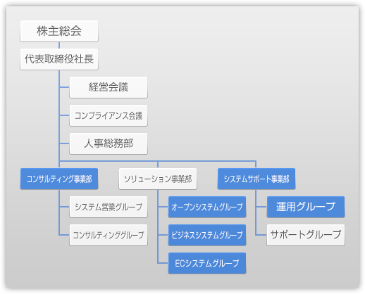 組織図